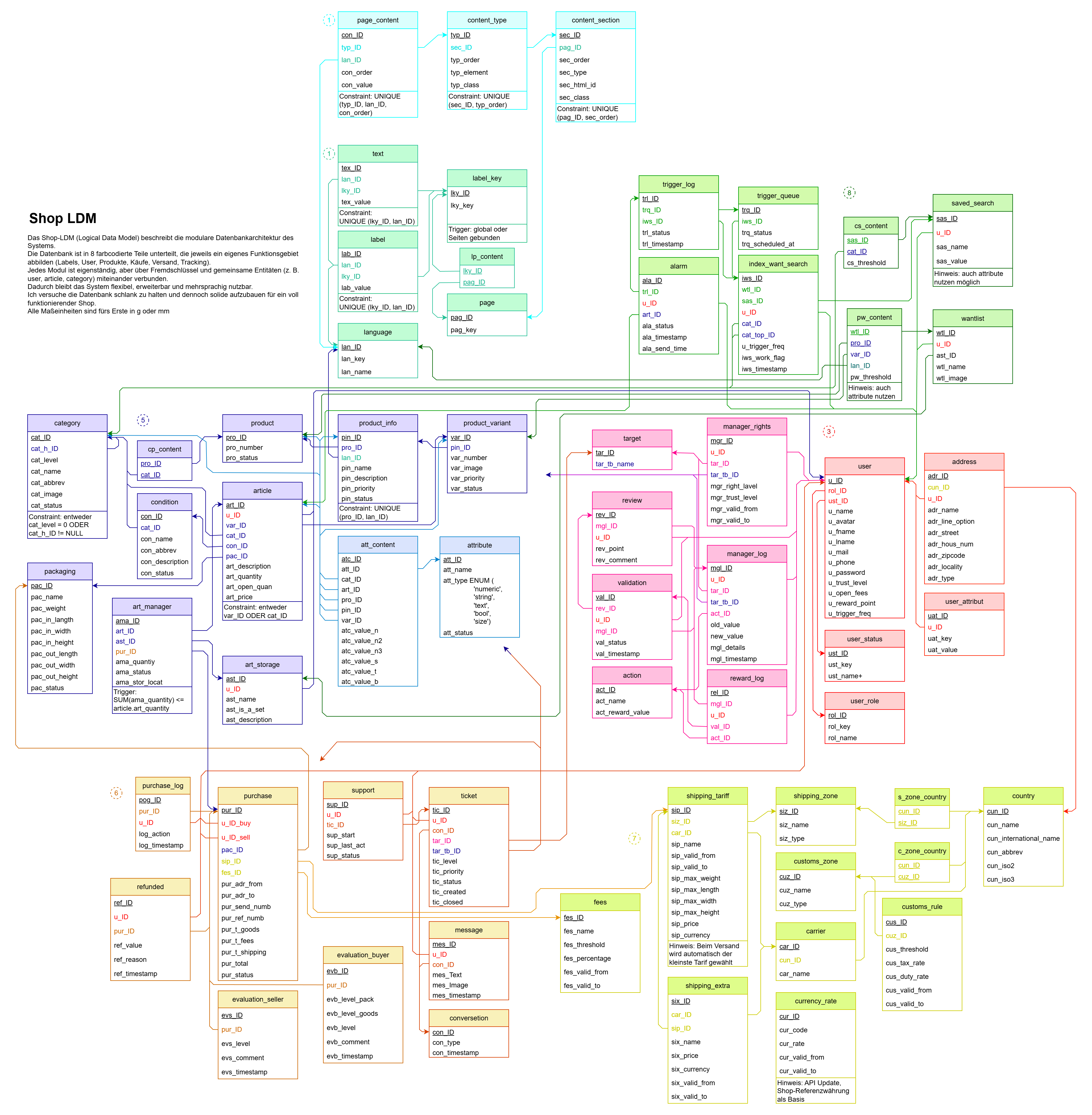 Logical Data Model
